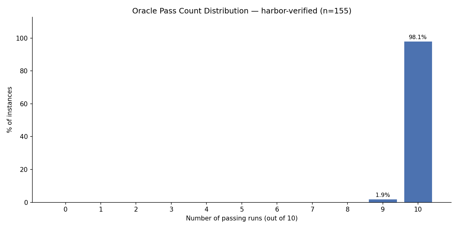 Per-task Oracle resolution on v1.3-Verified under Harbor