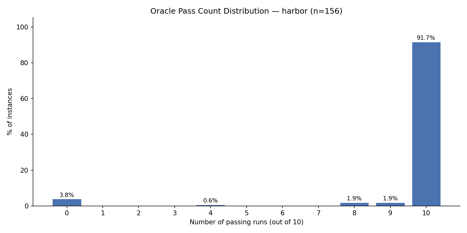 Per-task Oracle resolution after migrating to Harbor