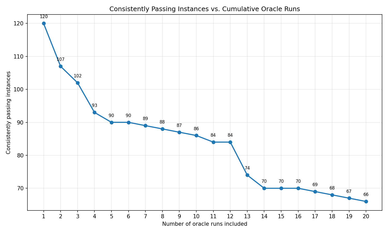 Downward trend in cumulative oracle consistent resolution over 20 runs