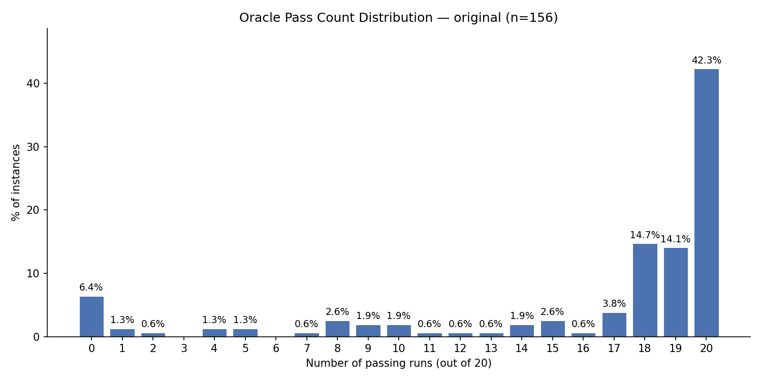 Per-task resolution rate over 20 Oracle runs on the original dataset