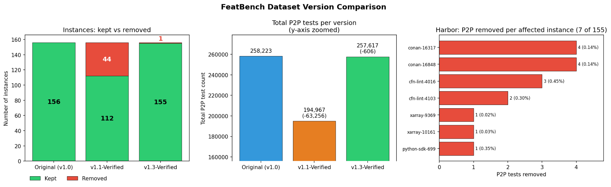 Comparison of the three FeatBench versions
