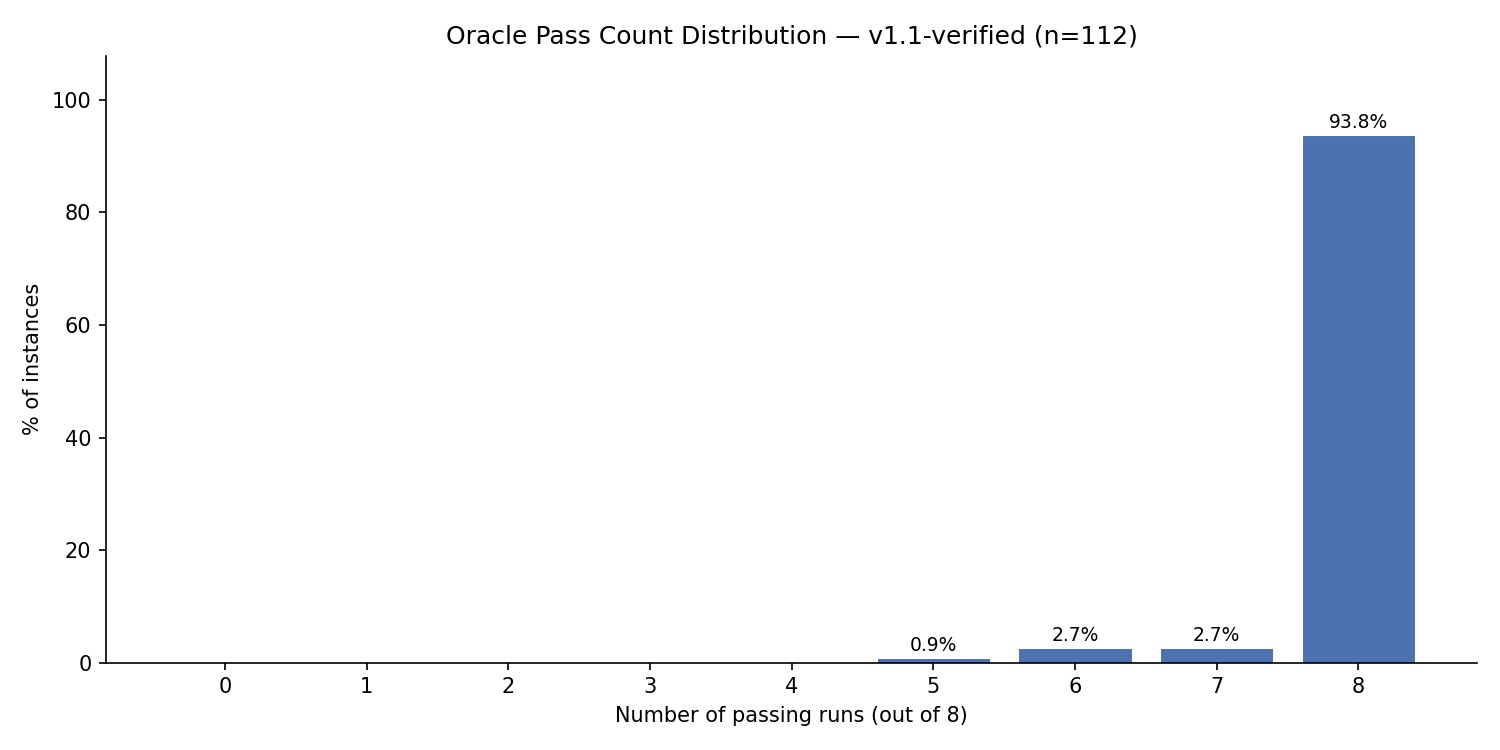 Per-task Oracle resolution on the v1.1-Verified subset