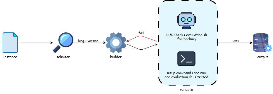 Illustrating the full process for building one instance